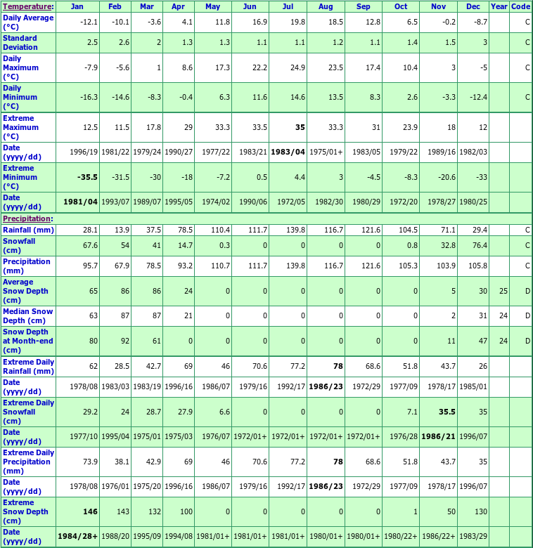 Ste Foy Climate Data Chart